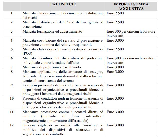 tabella con sanzioni sicurezza